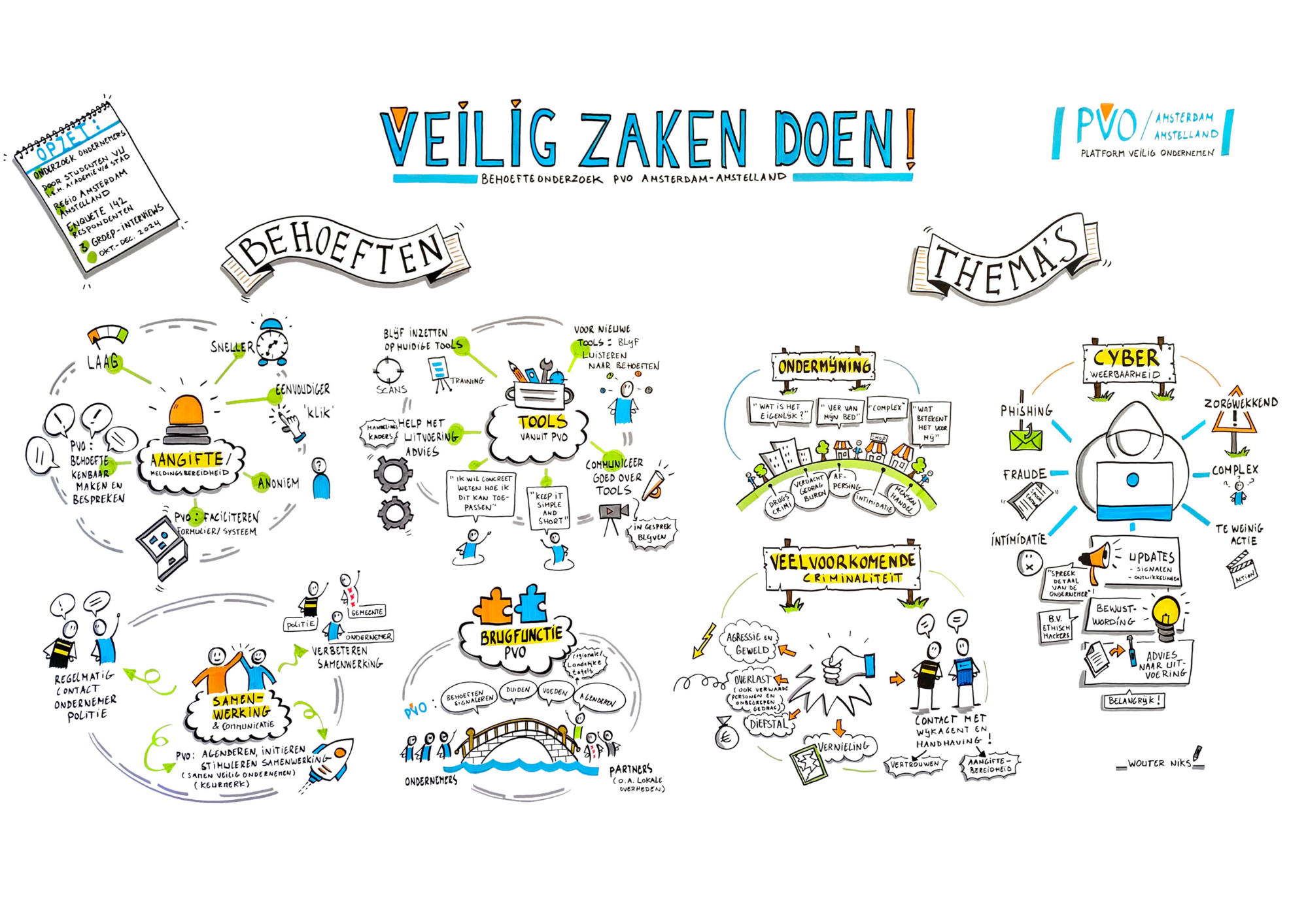 Visualtie door tekenaar uitkomsten behoefte onderzoek